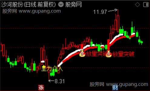 通达信LWR趋势突破主图指标公式