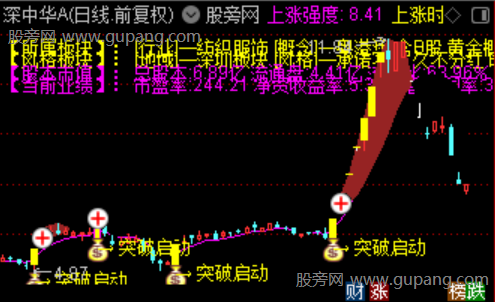 通达信右侧突破启动主图指标公式 通达信右侧突破启动主图指标公式