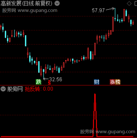 通达信日内抢反弹选股指标公式 通达信日内抢反弹选股指标公式