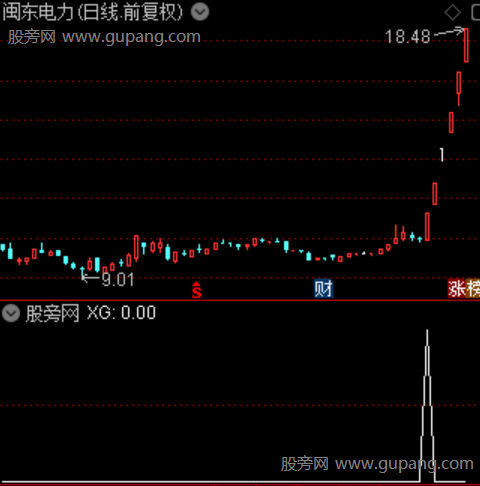 重新走强突破主图之选股指标公式 重新走强突破主图之选股指标公式