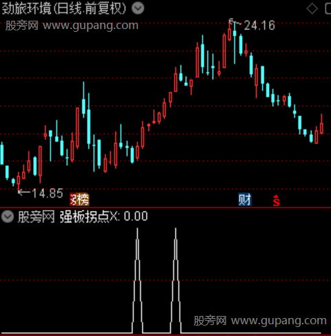 通达信强板拐点选股指标公式