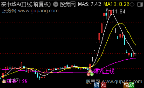 通达信暴量换手金叉主图指标公式 通达信暴量换手金叉主图指标公式