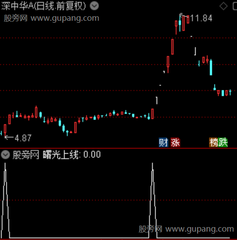 暴量换手金叉主图之选股指标公式 暴量换手金叉主图之选股指标公式