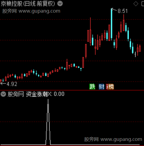 通达信资金涨潮选股指标公式 通达信资金涨潮选股指标公式