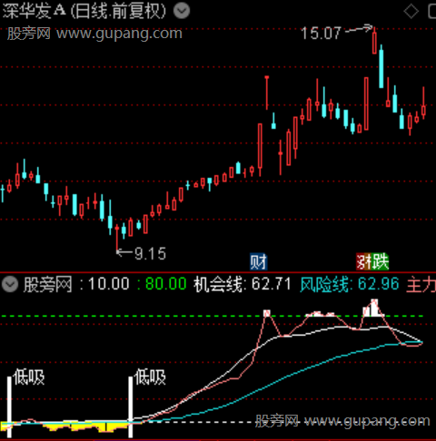 通达信趋势浪底低吸指标公式 通达信趋势浪底低吸指标公式