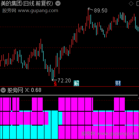 通达信MACD日周月监控指标公式 通达信MACD日周月监控指标公式