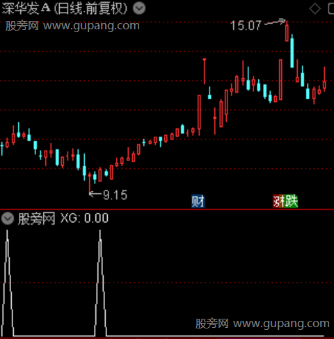 趋势浪底低吸之选股指标公式 趋势浪底低吸之选股指标公式