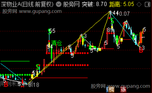 通达信波浪空间画线主图指标公式 通达信波浪空间画线主图指标公式