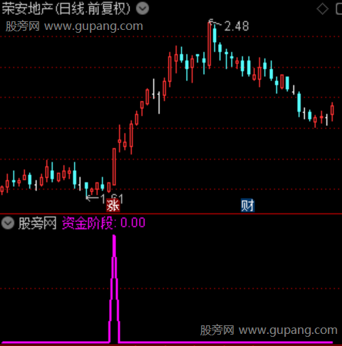 通达信资金阶段选股指标公式