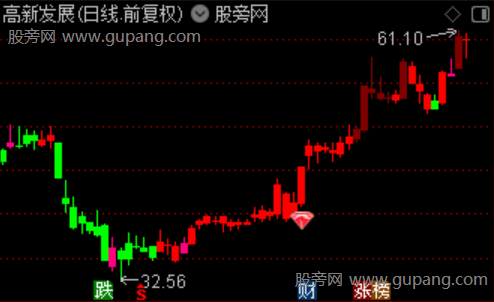 通达信强势起爆点主图指标公式