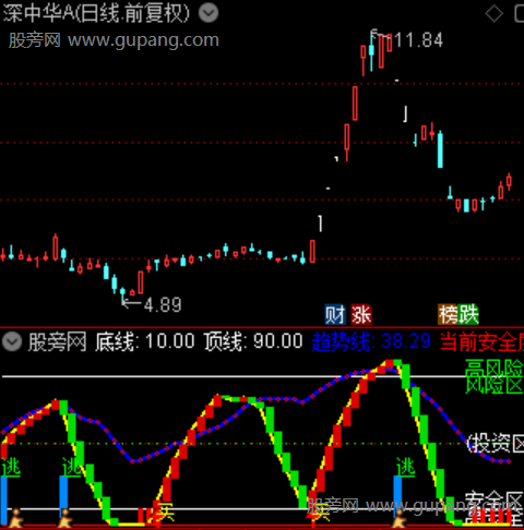 通达信趋势决策指标公式 通达信趋势决策指标公式