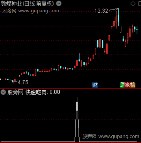 通达信快速吃肉选股指标公式