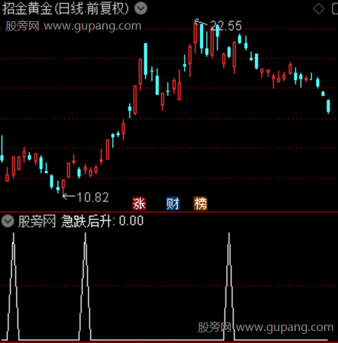 通达信急跌后升选股指标公式 通达信急跌后升选股指标公式