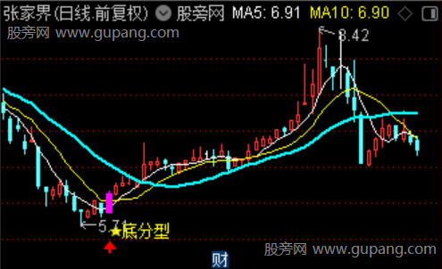 通达信缠论底分型主图指标公式