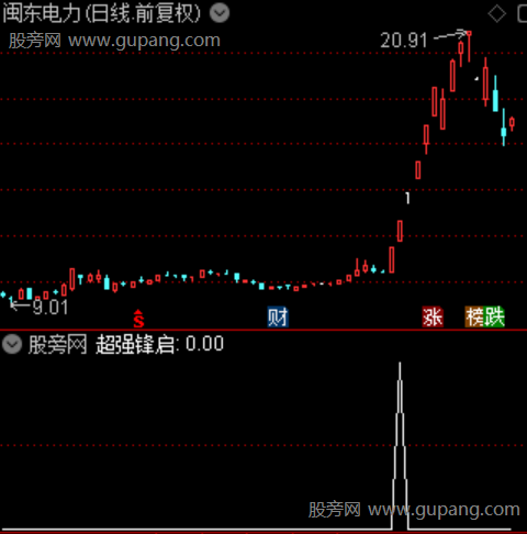 通达信超强锋启选股指标公式 通达信超强锋启选股指标公式