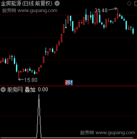 通达信破局擒龙选股指标公式 通达信破局擒龙选股指标公式