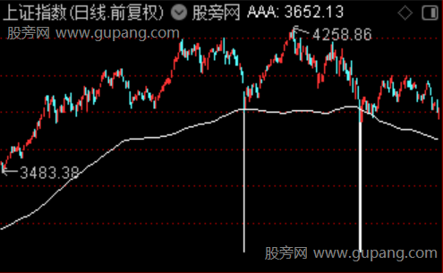 通达信上证探底主图指标公式 通达信上证探底主图指标公式