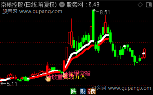 通达信破局启势主图指标公式 通达信破局启势主图指标公式