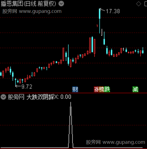 通达信大跌双阴踩选股指标公式 通达信大跌双阴踩选股指标公式