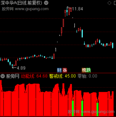 通达信潜龙起势指标公式 通达信潜龙起势指标公式