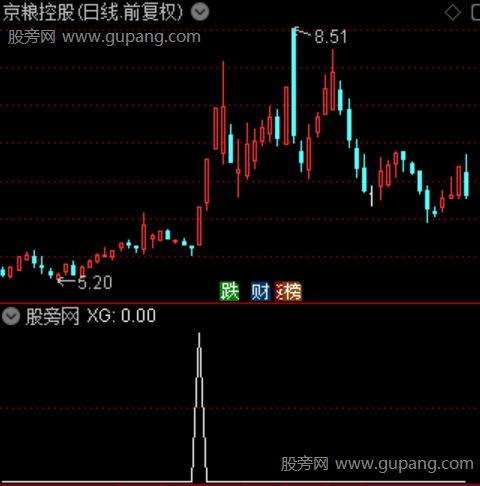 基底突破主图之选股指标公式 基底突破主图之选股指标公式