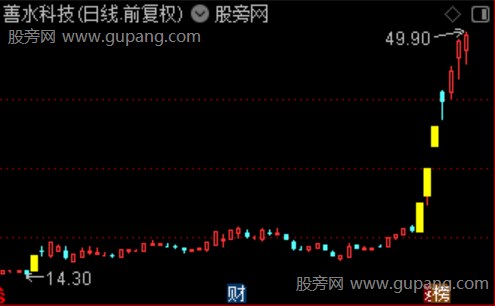 通达信放量补缺主图指标公式 通达信放量补缺主图指标公式