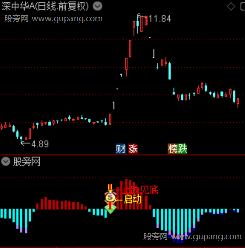 通达信止跌启动指标公式 通达信止跌启动指标公式