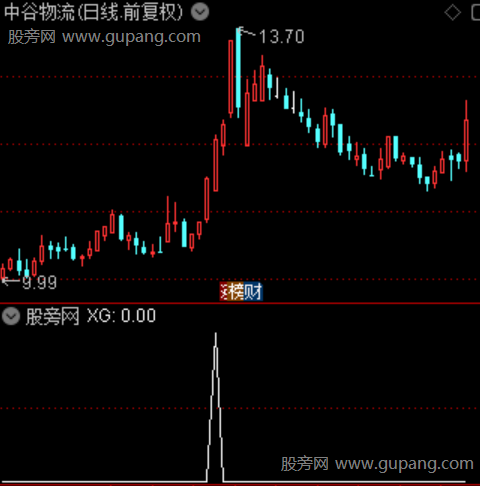 放量补缺主图之选股指标公式 放量补缺主图之选股指标公式