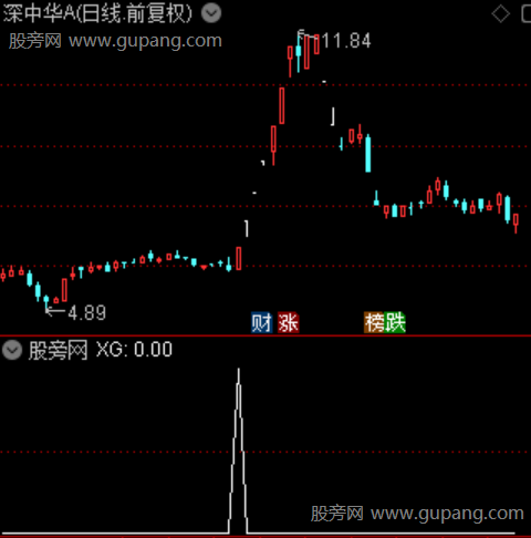 止跌启动之选股指标公式 止跌启动之选股指标公式