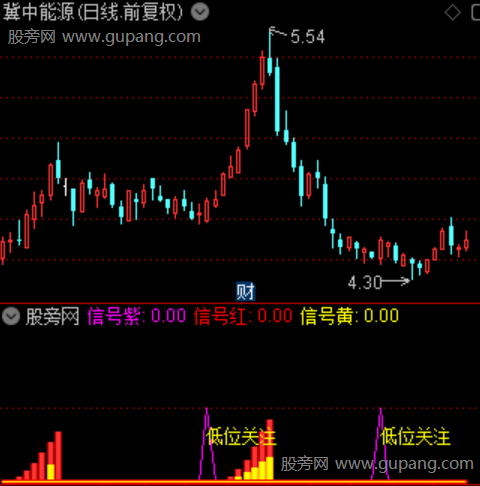 通达信紫金量价共振指标公式 通达信紫金量价共振指标公式