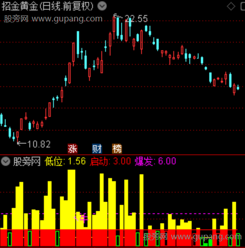 通达信成交量异动指标公式 通达信成交量异动指标公式