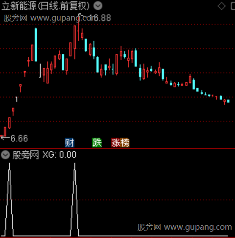成交量异动之选股指标公式