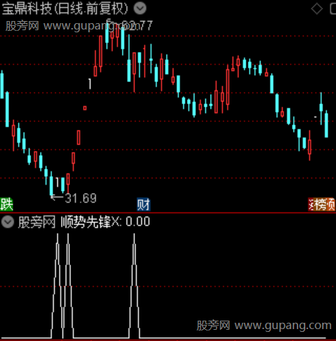 通达信顺势先锋选股指标公式