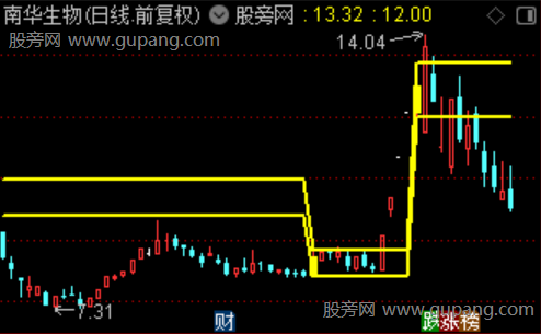 通达信异动线主图指标公式 通达信异动线主图指标公式