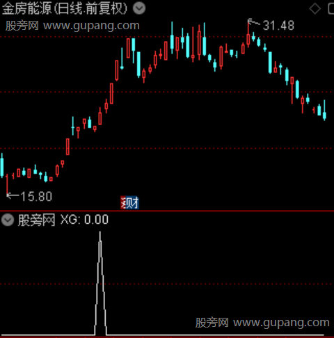 金矛出击之选股指标公式