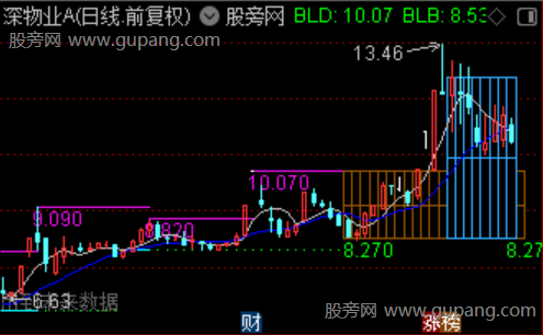 通达信箱体波浪高低点主图指标公式 通达信箱体波浪高低点主图指标公式