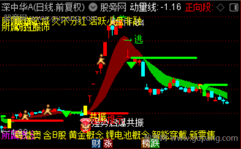 通达信强势动量启爆主图指标公式 通达信强势动量启爆主图指标公式