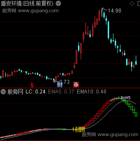 通达信阴极转阳指标公式