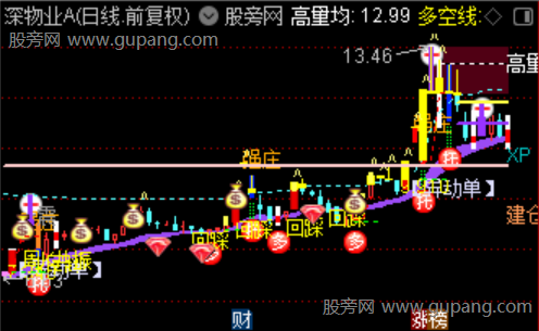 通达信高量多空主图指标公式 通达信高量多空主图指标公式