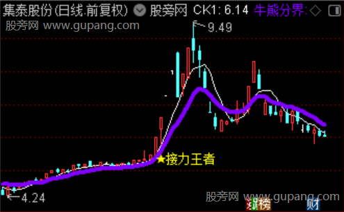 通达信接力王主图指标公式
