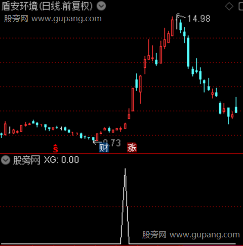阴极转阳之选股指标公式