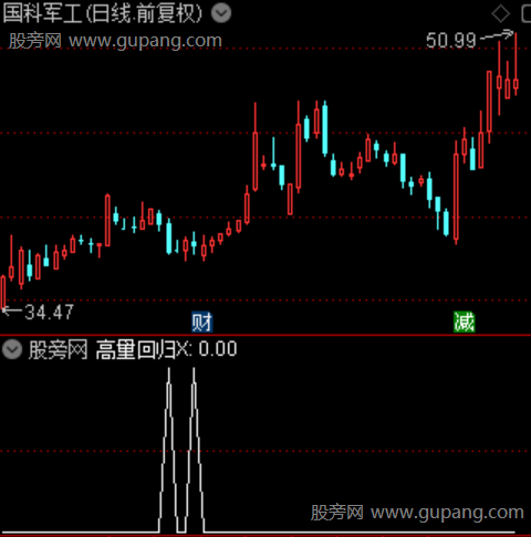 通达信高量回归选股指标公式 通达信高量回归选股指标公式