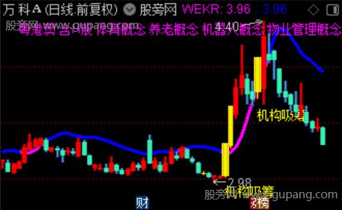 通达信机构吸筹突破主图指标公式 通达信机构吸筹突破主图指标公式