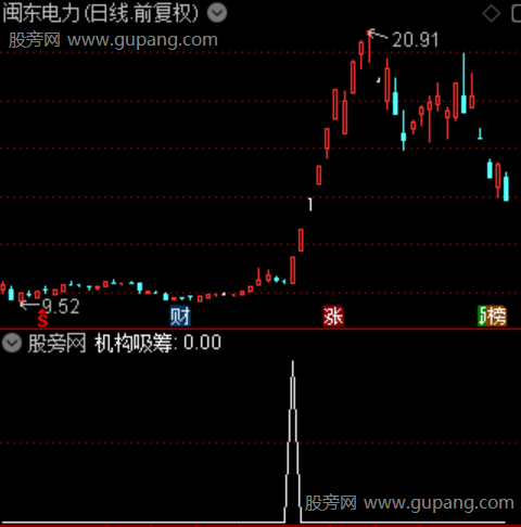 机构吸筹突破主图之机构吸筹选股指标公式 机构吸筹突破主图之机构吸筹选股指标公式