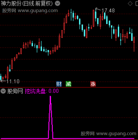 通达信挖坑洗盘选股指标公式 通达信挖坑洗盘选股指标公式