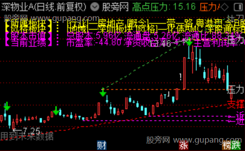 通达信三重画线主图指标公式 通达信三重画线主图指标公式