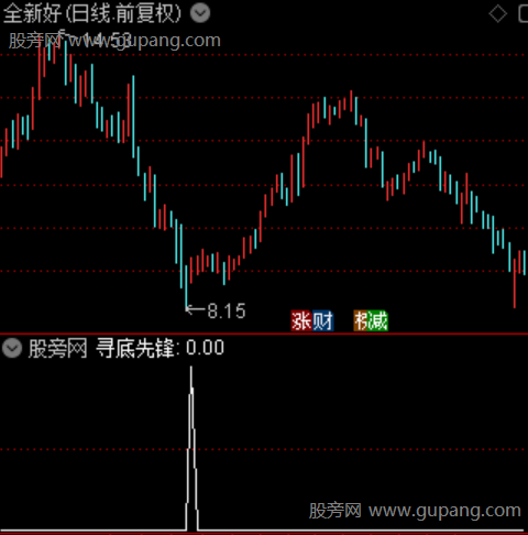 通达信寻底先锋选股指标公式 通达信寻底先锋选股指标公式
