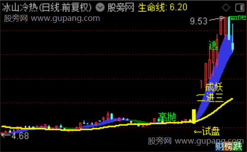 通达信决战龙头主图指标公式 通达信决战龙头主图指标公式