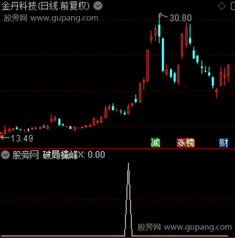 通达信破局擒峰选股指标公式 通达信破局擒峰选股指标公式