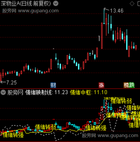 通达信市场情绪差值指标公式